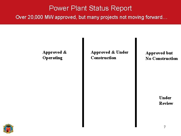 Power Plant Status Report Over 20, 000 MW approved, but many projects not moving