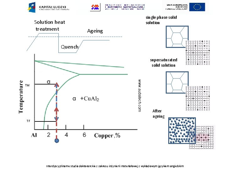 Solution heat treatment single phase solid solution Ageing Quench supersaturated solid solution www. substech.
