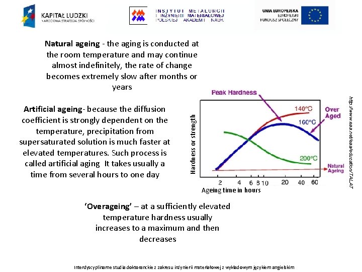 Ageing time in hours ‘Overageing’ – at a sufficiently elevated temperature hardness usually increases