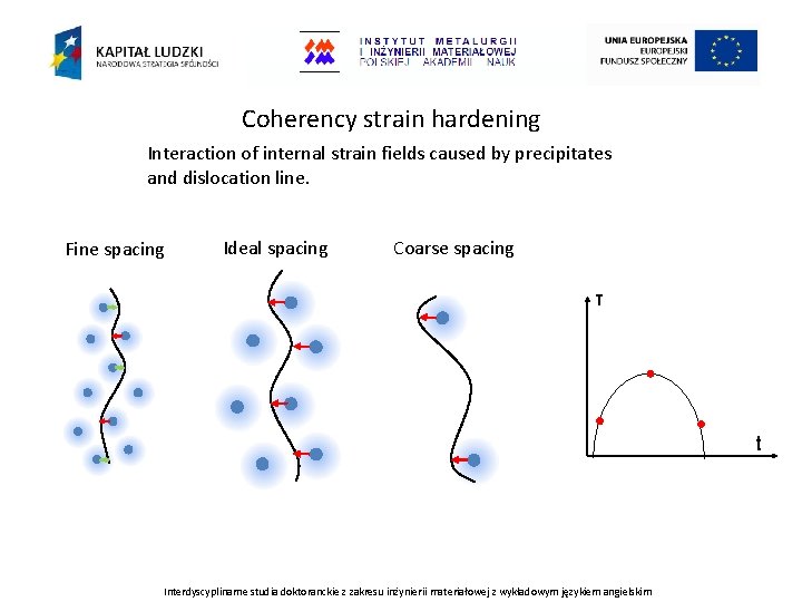 Coherency strain hardening Interaction of internal strain fields caused by precipitates and dislocation line.