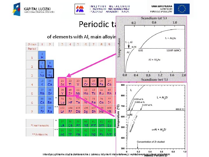 Periodic table of elements with Al, main alloying elements in Al-alloys Interdyscyplinarne studia doktoranckie