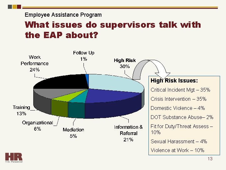 Employee Assistance Program What issues do supervisors talk with the EAP about? High Risk