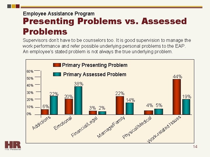 Employee Assistance Program Presenting Problems vs. Assessed Problems Supervisors don’t have to be counselors