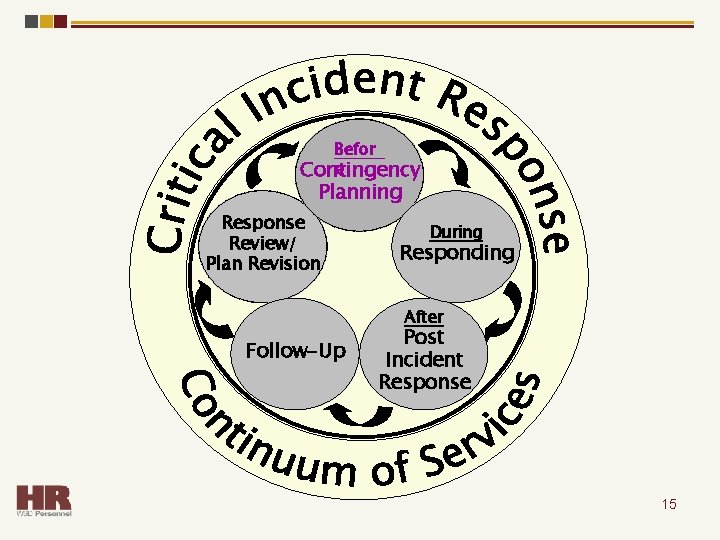 Before e Contingency Planning Response Review/ Plan Revision During Responding After Follow-Up Post Incident