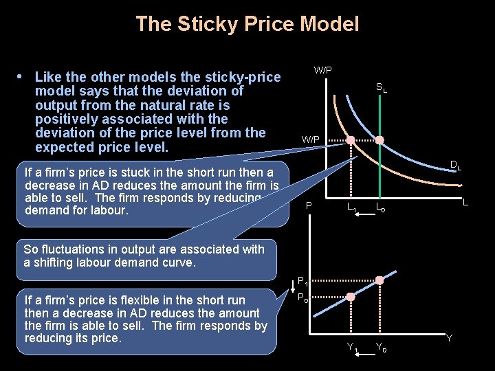 The Sticky Price Model W/P • Like the other models the sticky-price model says