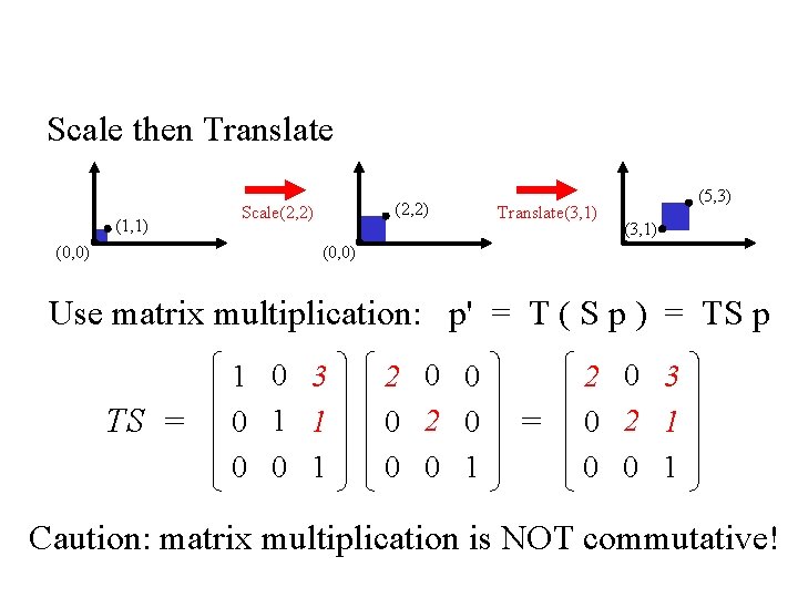 How are transforms combined? Scale then Translate (1, 1) (2, 2) Scale(2, 2) Translate(3,