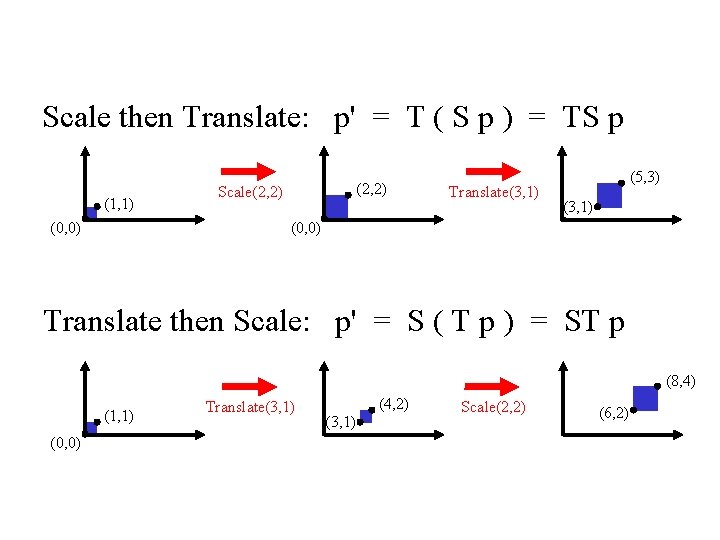 Non-commutative Composition Scale then Translate: p' = T ( S p ) = TS