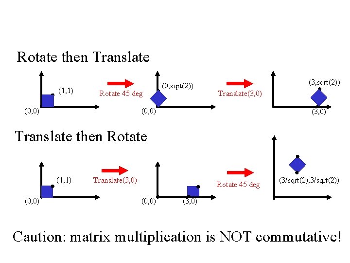 How are transforms combined? Rotate then Translate (1, 1) Rotate 45 deg (0, sqrt(2))