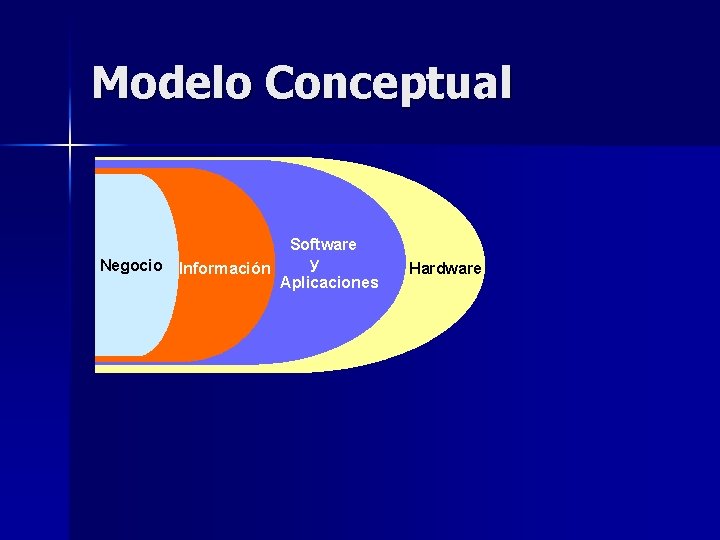 Modelo Conceptual Negocio Software y Información Aplicaciones Hardware 