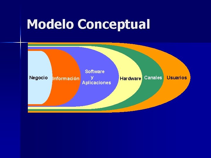 Modelo Conceptual Negocio Software y Información Aplicaciones Hardware Canales Usuarios 