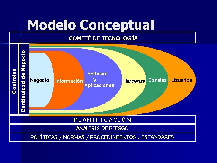 Modelo Conceptual Continuidad de Negocio Controles COMITÉ DE TECNOLOGÍA Negocio Software y Información Aplicaciones