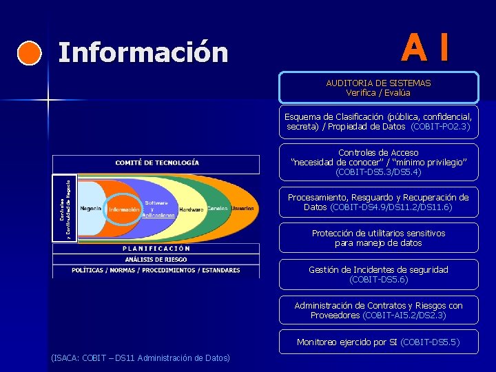 Información AI AUDITORIA DE SISTEMAS Verifica / Evalúa Esquema de Clasificación (pública, confidencial, secreta)