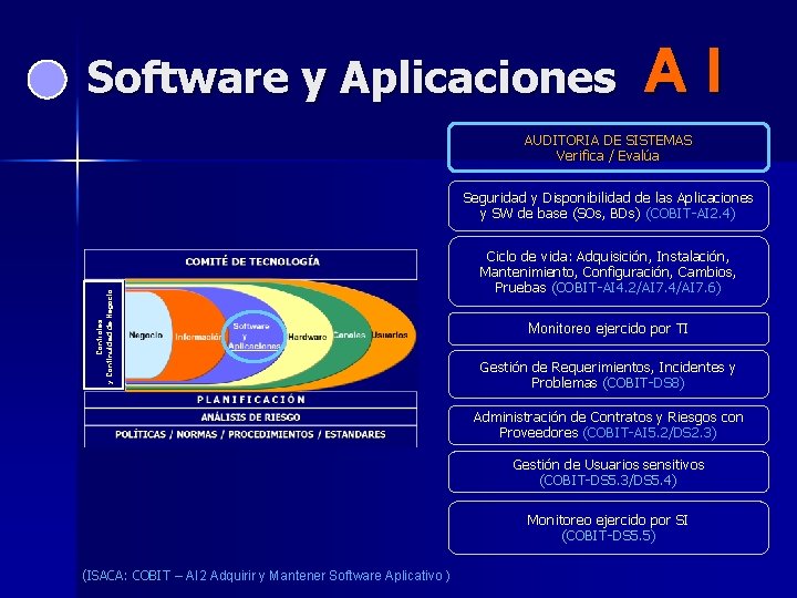 Software y Aplicaciones AI AUDITORIA DE SISTEMAS Verifica / Evalúa Controles y Continuidad de