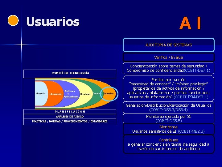 Usuarios AI AUDITORIA DE SISTEMAS Verifica / Evalúa Concientización sobre temas de seguridad /