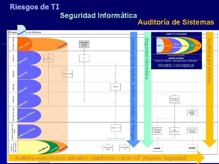 Riesgos de TI Seguridad Informática Auditoría de Sistemas cio go Ne n ció lica