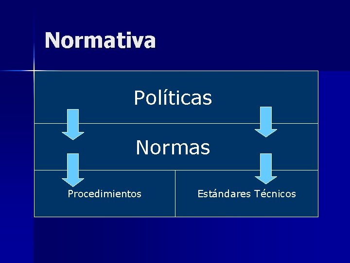 Normativa Políticas Normas Procedimientos Estándares Técnicos 