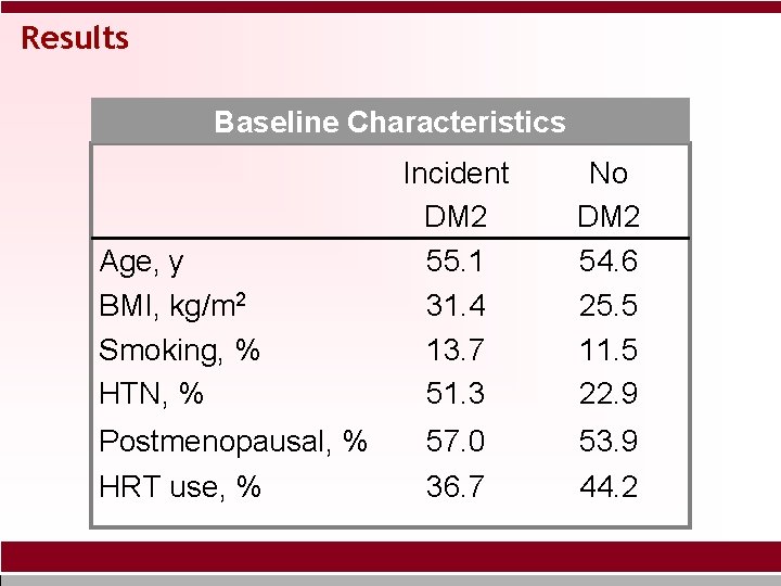 Results Baseline Characteristics Age, y BMI, kg/m 2 Smoking, % HTN, % Postmenopausal, %