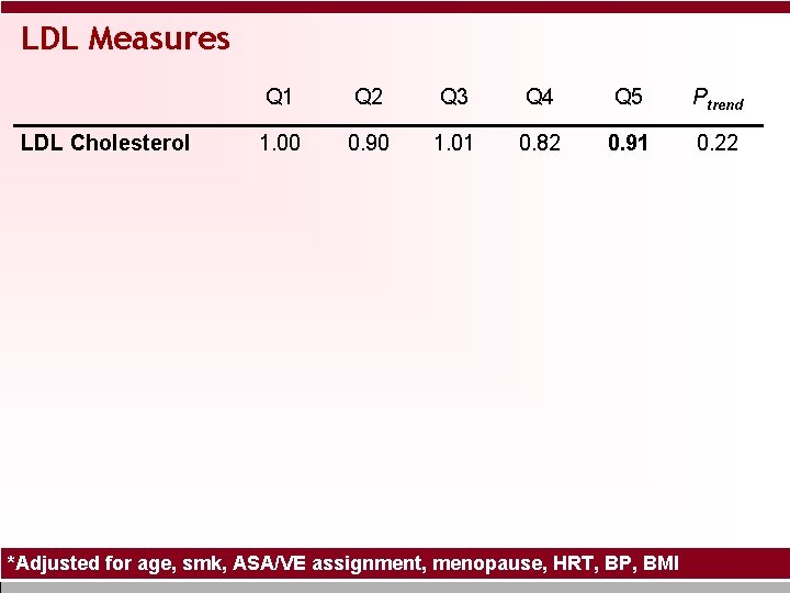 LDL Measures LDL Cholesterol Q 1 Q 2 Q 3 Q 4 Q 5