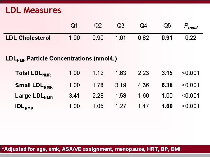 LDL Measures LDL Cholesterol Q 1 Q 2 Q 3 Q 4 Q 5