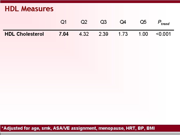 HDL Measures HDL Cholesterol Q 1 Q 2 Q 3 Q 4 Q 5