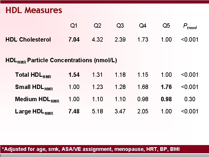 HDL Measures HDL Cholesterol Q 1 Q 2 Q 3 Q 4 Q 5