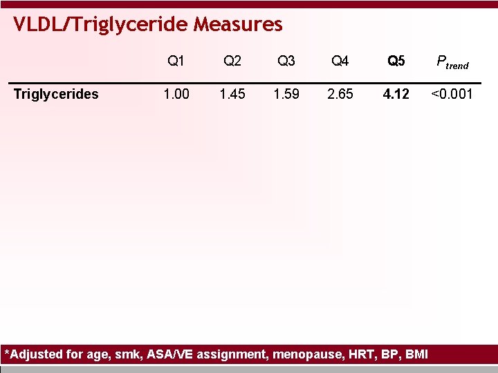 VLDL/Triglyceride Measures Triglycerides Q 1 Q 2 Q 3 Q 4 Q 5 Ptrend