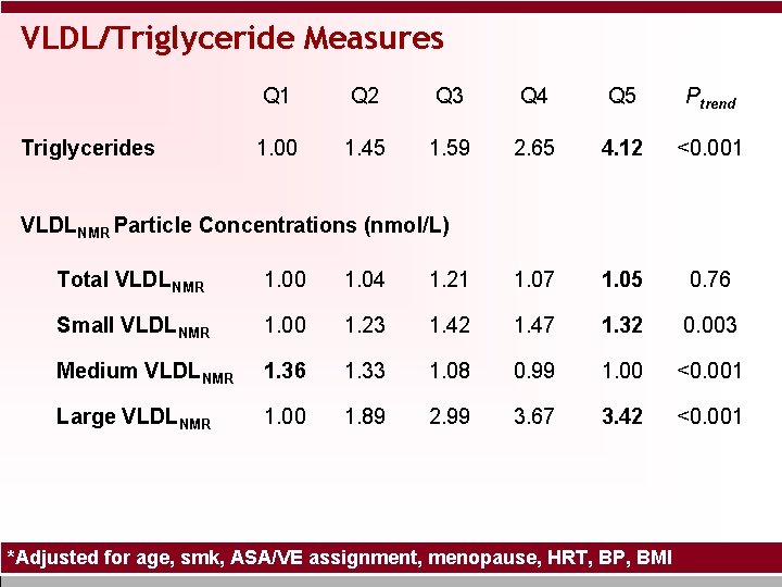 VLDL/Triglyceride Measures Triglycerides Q 1 Q 2 Q 3 Q 4 Q 5 Ptrend