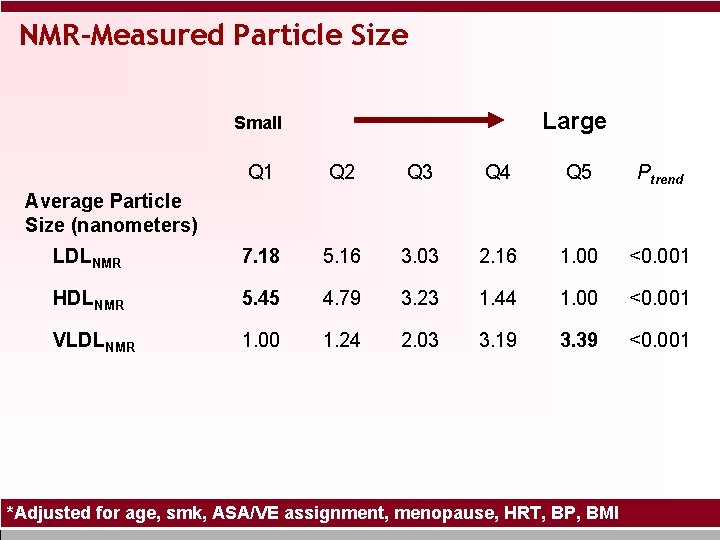 NMR-Measured Particle Size Large Small Q 1 Q 2 Q 3 Q 4 Q