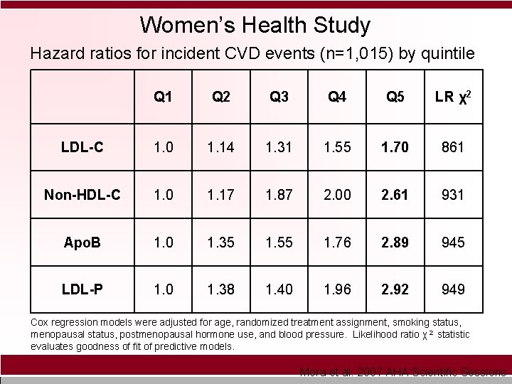 Women’s Health Study Hazard ratios for incident CVD events (n=1, 015) by quintile Q