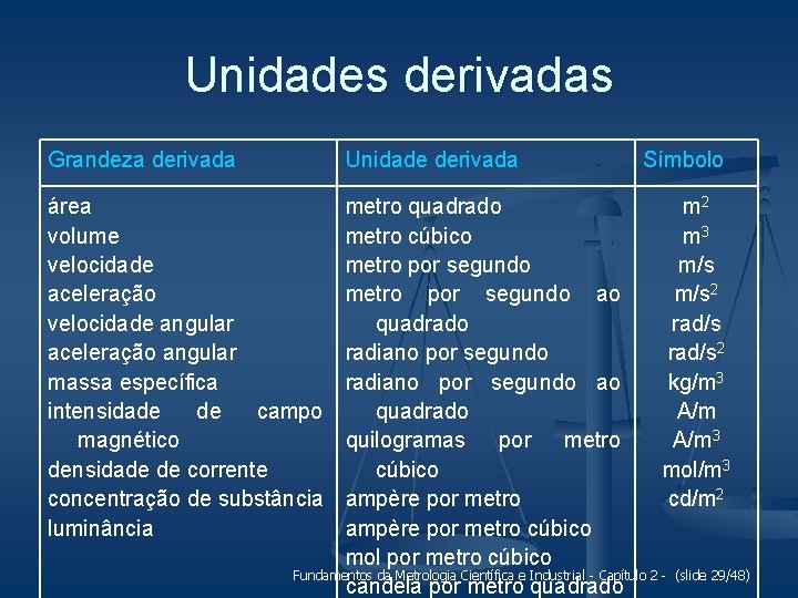 Unidades derivadas Grandeza derivada Unidade derivada área volume velocidade aceleração velocidade angular aceleração angular