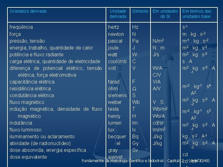 Grandeza derivada Unidade derivada freqüência força pressão, tensão energia, trabalho, quantidade de calor potência