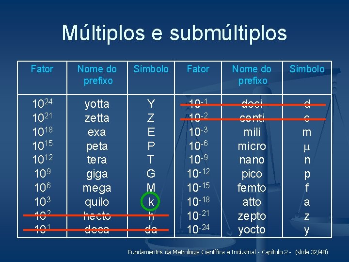 Múltiplos e submúltiplos Fator Nome do prefixo Símbolo 1024 1021 1018 1015 1012 109