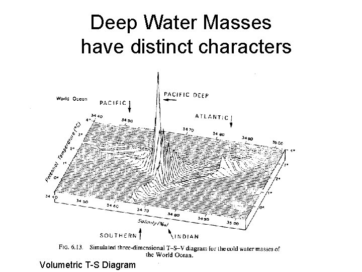 Deep Water Masses have distinct characters Volumetric T-S Diagram 