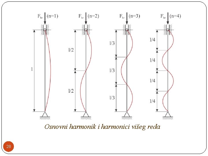 Osnovni harmonik i harmonici višeg reda 28 