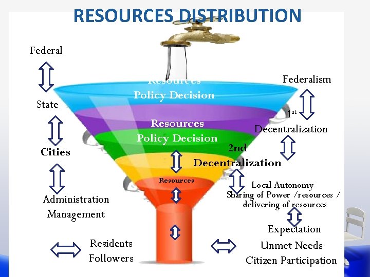 RESOURCES DISTRIBUTION Federalism Resources Policy Decision State Resources Policy Decision 1 st Decentralization 2