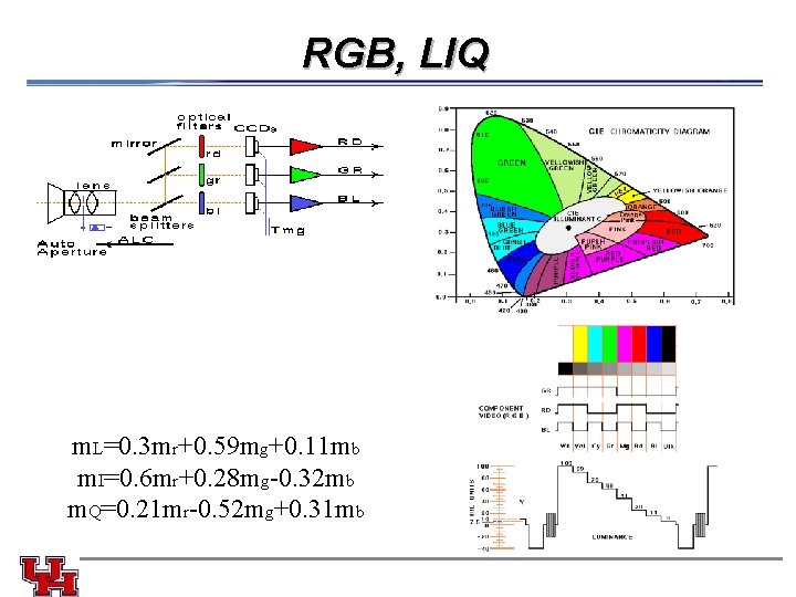 RGB, LIQ m. L=0. 3 mr+0. 59 mg+0. 11 mb m. I=0. 6 mr+0.