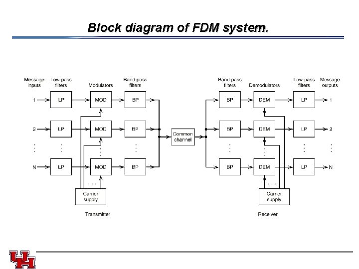 Block diagram of FDM system. 