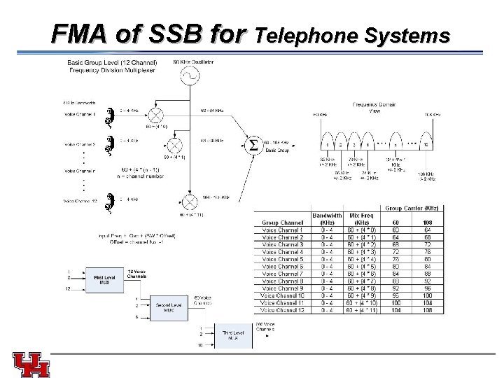 FMA of SSB for Telephone Systems 