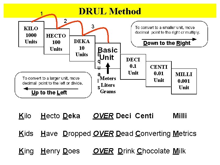 DRUL Method 1 2 3 KILO 1000 HECTO DEKA Units 100 Down to the