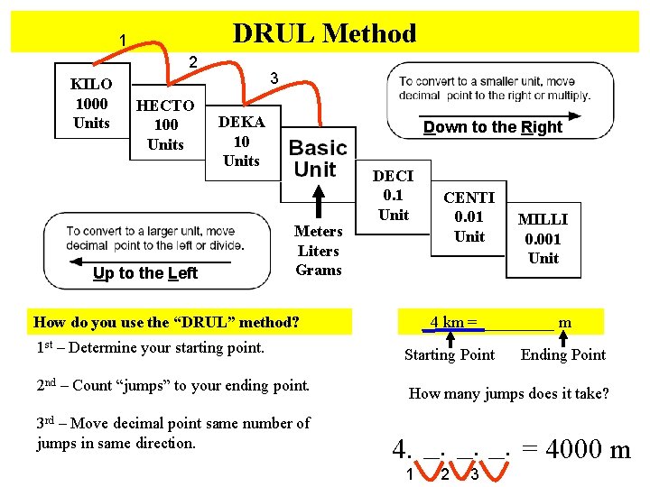 DRUL Method 1 2 KILO 1000 Units HECTO 100 Units 3 DEKA 10 Units