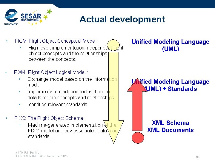 Actual development • FICM: Flight Object Conceptual Model : • High level, implementation independent