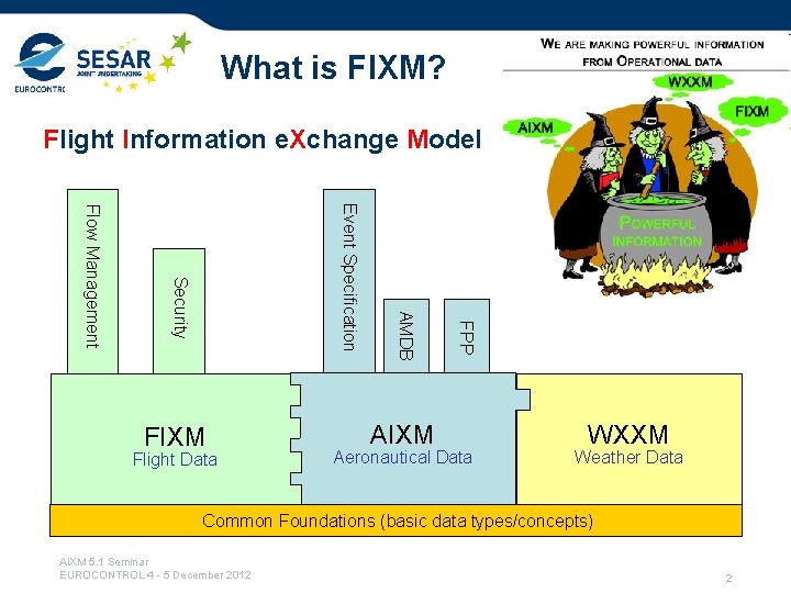 What is FIXM? Flight Information e. Xchange Model AIXM FPP Flight Data AMDB Event