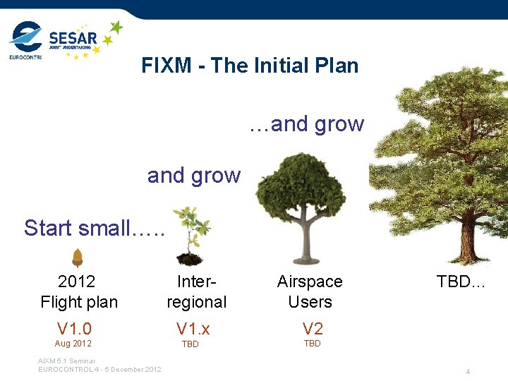 FIXM - The Initial Plan …and grow Start small…. . 2012 Flight plan Interregional