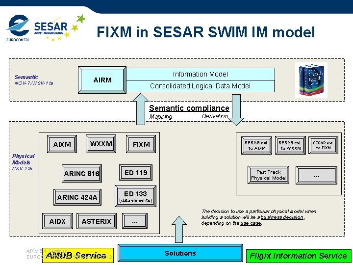 FIXM in SESAR SWIM IM model Semantic Information Model AIRM NOV-7 / NSV-11 a