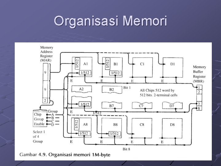 Organisasi Memori 