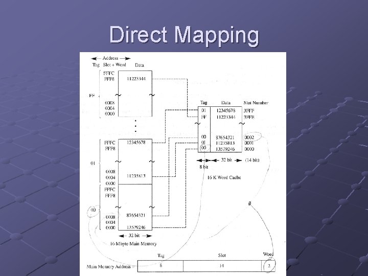 Direct Mapping 