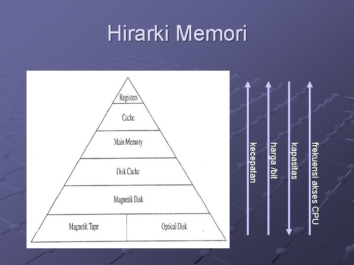 Hirarki Memori frekuensi akses CPU kapasitas harga /bit kecepatan 