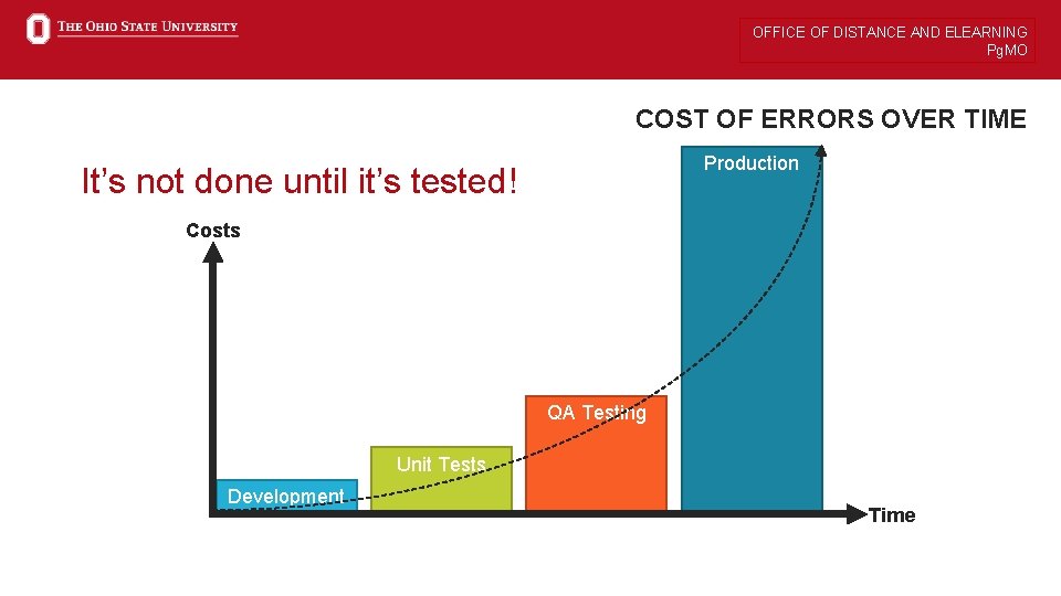 OFFICE OF DISTANCE AND ELEARNING Pg. MO COST OF ERRORS OVER TIME Production It’s