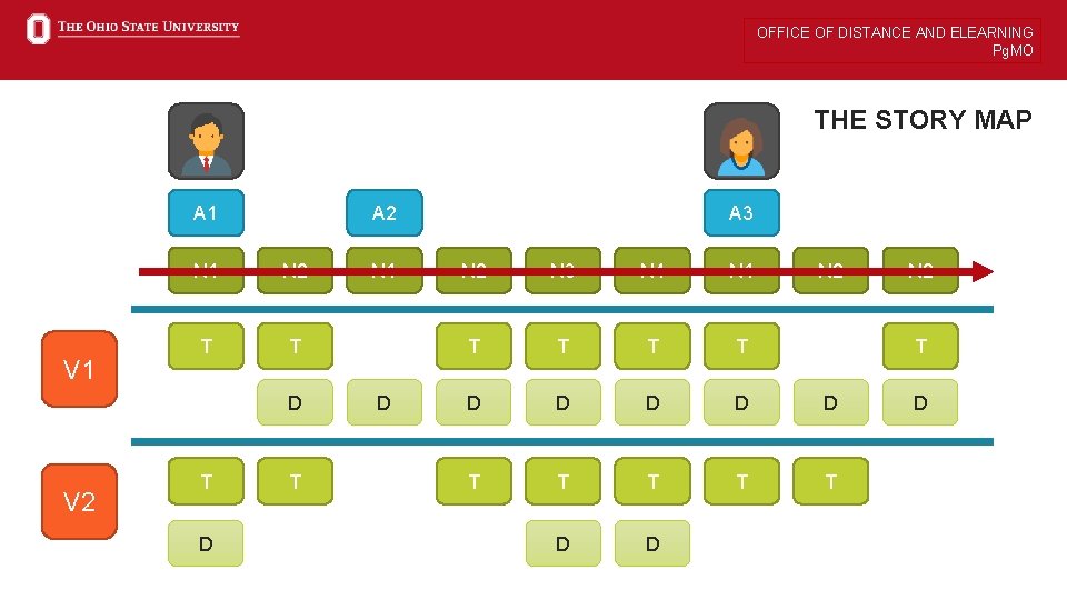 OFFICE OF DISTANCE AND ELEARNING Pg. MO THE STORY MAP A 1 V 1