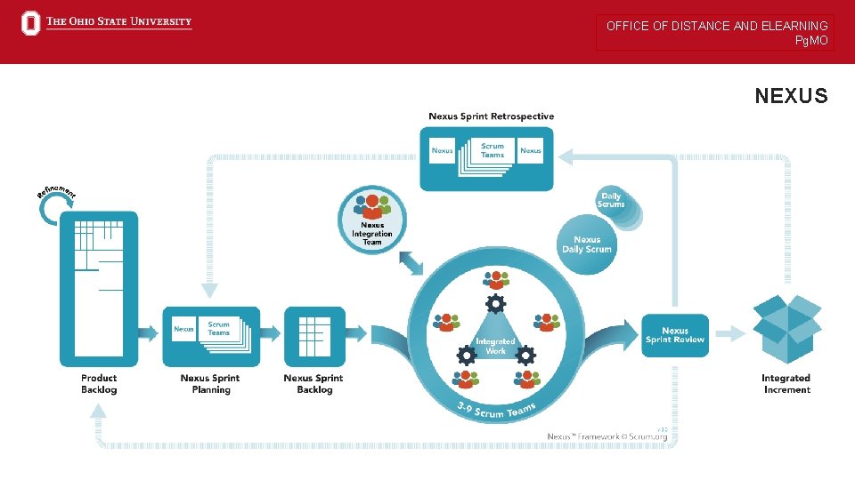 OFFICE OF DISTANCE AND ELEARNING Pg. MO NEXUS 